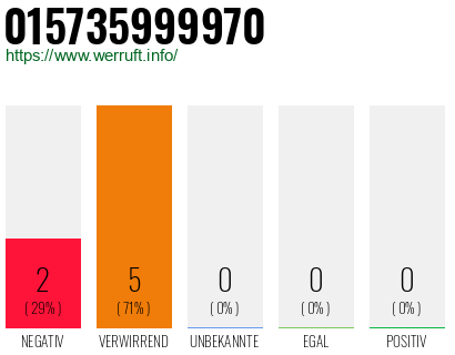 Rufnummer 015735999970 Telefonnummer 015735999970