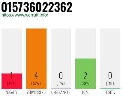 Rufnummer 015736022362 Telefonnummer 015736022362