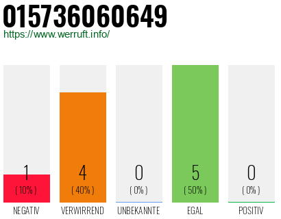 Rufnummer 015736060649 Telefonnummer 015736060649