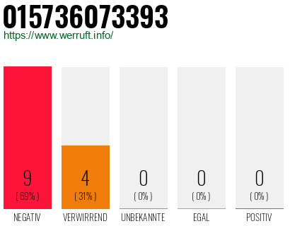Rufnummer 015736073393 Telefonnummer 015736073393