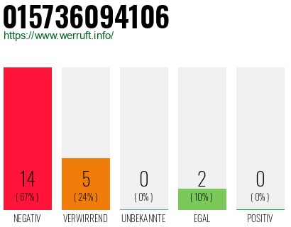 Rufnummer 015736094106 Telefonnummer 015736094106
