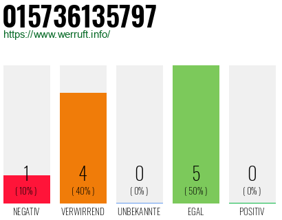 Rufnummer 015736135797 Telefonnummer 015736135797