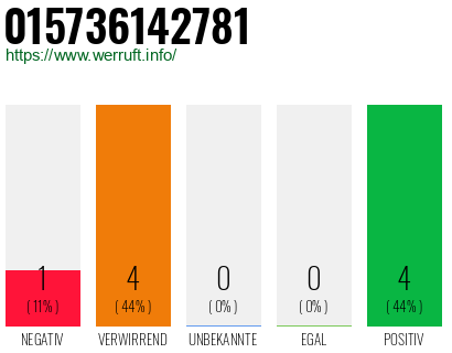 Rufnummer 015736142781 Telefonnummer 015736142781