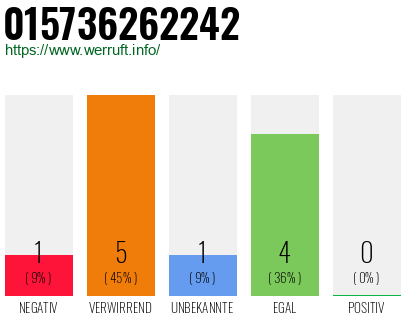 Rufnummer 015736262242 Telefonnummer 015736262242