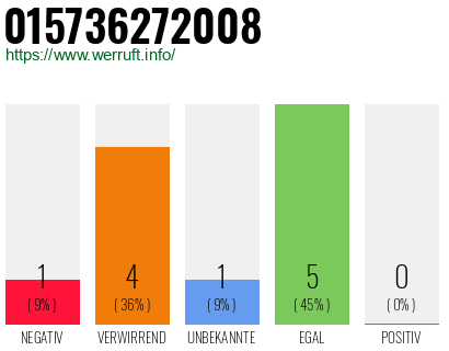 Rufnummer 015736272008 Telefonnummer 015736272008