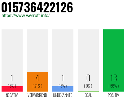 Rufnummer 015736422126 Telefonnummer 015736422126