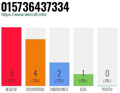 Rufnummer 015736437334 Telefonnummer 015736437334