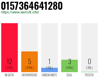 Rufnummer 0157364641280 Telefonnummer 0157364641280