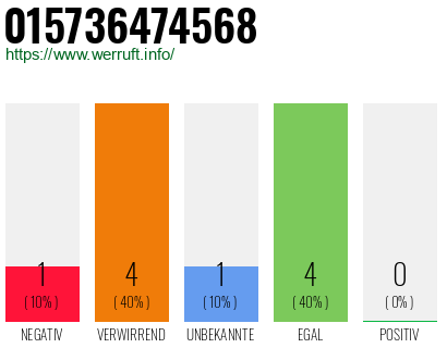 Rufnummer 015736474568 Telefonnummer 015736474568