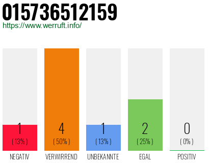 Rufnummer 015736512159 Telefonnummer 015736512159