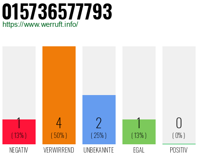 Rufnummer 015736577793 Telefonnummer 015736577793