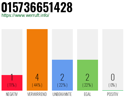 Rufnummer 015736651428 Telefonnummer 015736651428
