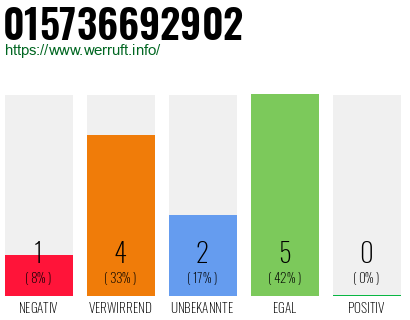 Rufnummer 015736692902 Telefonnummer 015736692902