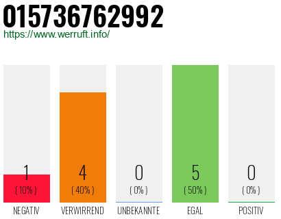 Rufnummer 015736762992 Telefonnummer 015736762992