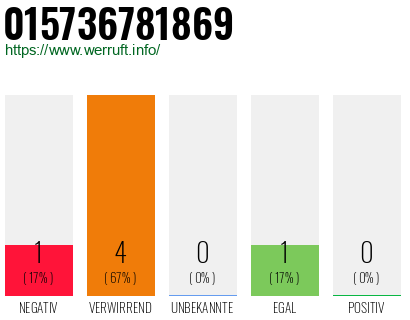 Rufnummer 015736781869 Telefonnummer 015736781869