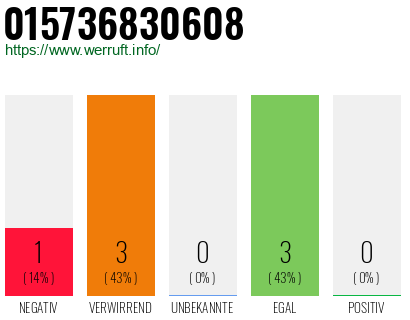 Rufnummer 015736830608 Telefonnummer 015736830608
