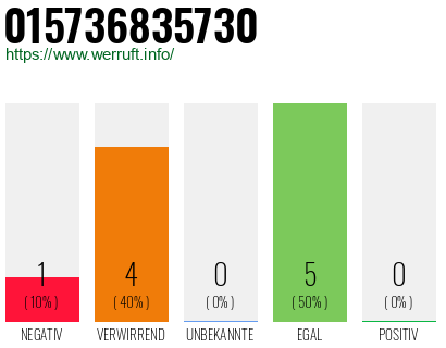 Rufnummer 015736835730 Telefonnummer 015736835730