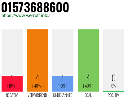 Rufnummer 01573688600 Telefonnummer 01573688600