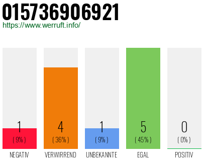 Rufnummer 015736906921 Telefonnummer 015736906921