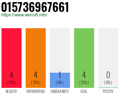 Rufnummer 015736967661 Telefonnummer 015736967661