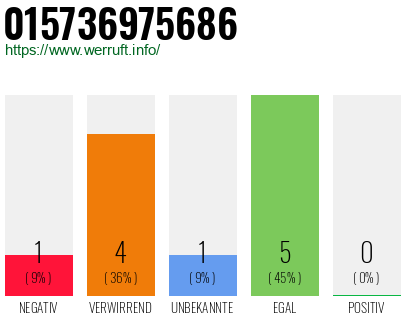 Rufnummer 015736975686 Telefonnummer 015736975686