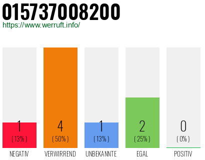 Rufnummer 015737008200 Telefonnummer 015737008200