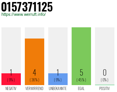 Rufnummer 0157371125 Telefonnummer 0157371125