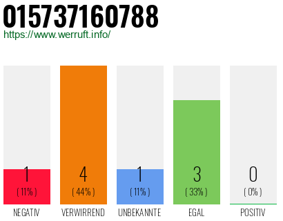 Rufnummer 015737160788 Telefonnummer 015737160788