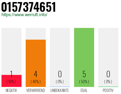 Rufnummer 0157374651 Telefonnummer 0157374651