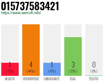 Rufnummer 015737583421 Telefonnummer 015737583421