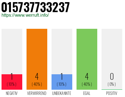 Rufnummer 015737733237 Telefonnummer 015737733237