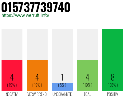 Rufnummer 015737739740 Telefonnummer 015737739740