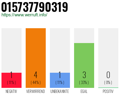 Rufnummer 015737790319 Telefonnummer 015737790319