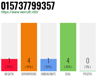 Rufnummer 015737799357 Telefonnummer 015737799357