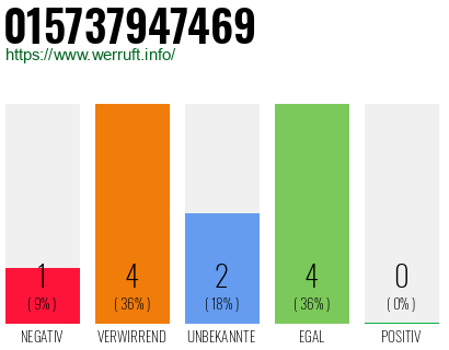 Rufnummer 015737947469 Telefonnummer 015737947469