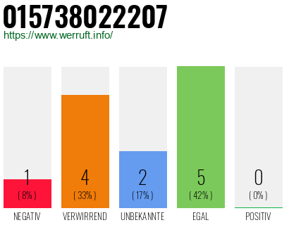Rufnummer 015738022207 Telefonnummer 015738022207
