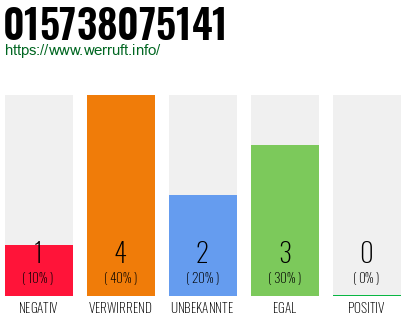 Rufnummer 015738075141 Telefonnummer 015738075141