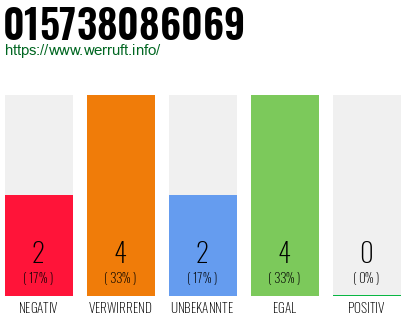 Rufnummer 015738086069 Telefonnummer 015738086069
