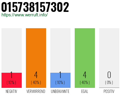 Rufnummer 015738157302 Telefonnummer 015738157302