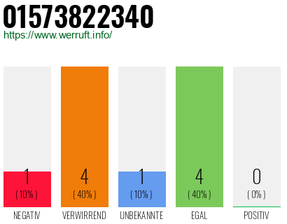 Rufnummer 01573822340 Telefonnummer 01573822340