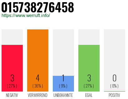 Rufnummer 015738276458 Telefonnummer 015738276458