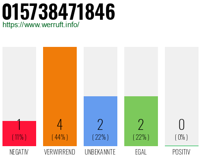 Rufnummer 015738471846 Telefonnummer 015738471846