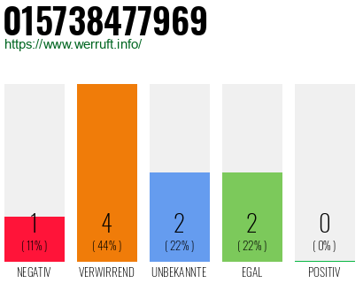 Rufnummer 015738477969 Telefonnummer 015738477969