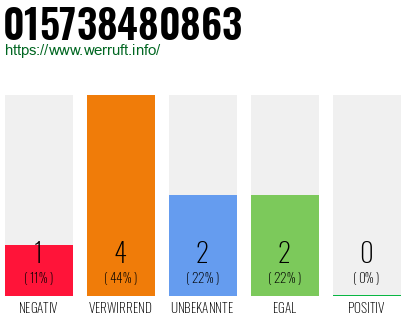 Rufnummer 015738480863 Telefonnummer 015738480863