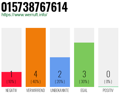 Rufnummer 015738767614 Telefonnummer 015738767614