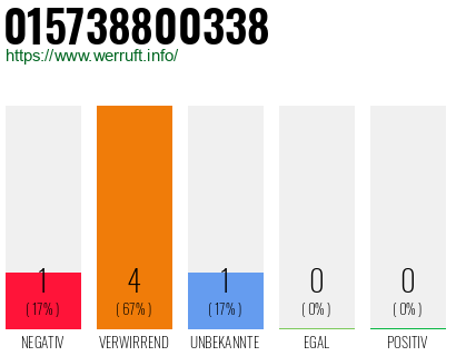 Rufnummer 015738800338 Telefonnummer 015738800338