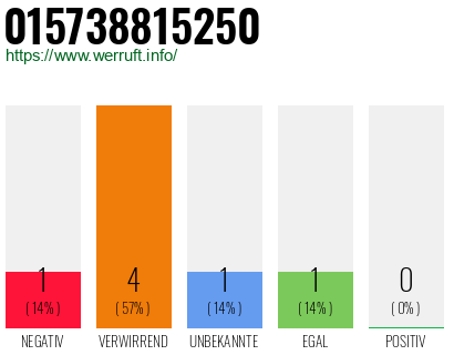 Rufnummer 015738815250 Telefonnummer 015738815250