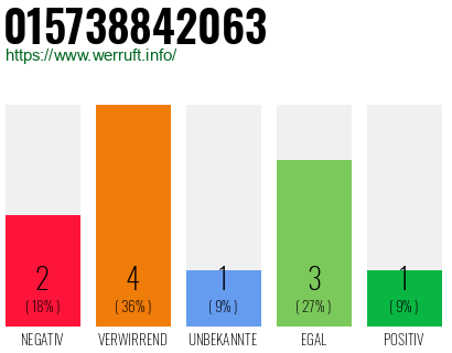 Rufnummer 015738842063 Telefonnummer 015738842063