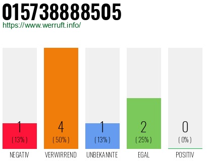 Rufnummer 015738888505 Telefonnummer 015738888505