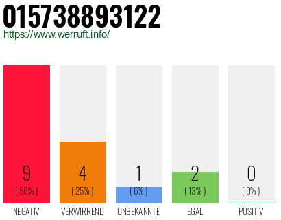 Rufnummer 015738893122 Telefonnummer 015738893122